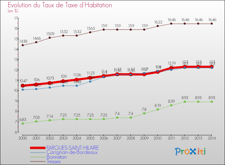 Evolution du taux de la taxe d'habitation pour FARGUES-SAINT-HILAIRE et les communes proches de 2000 à 2014 Comparaison des taux de la taxe d'habitation pour FARGUES-SAINT-HILAIRE et les communes voisines de 2000 à 2014