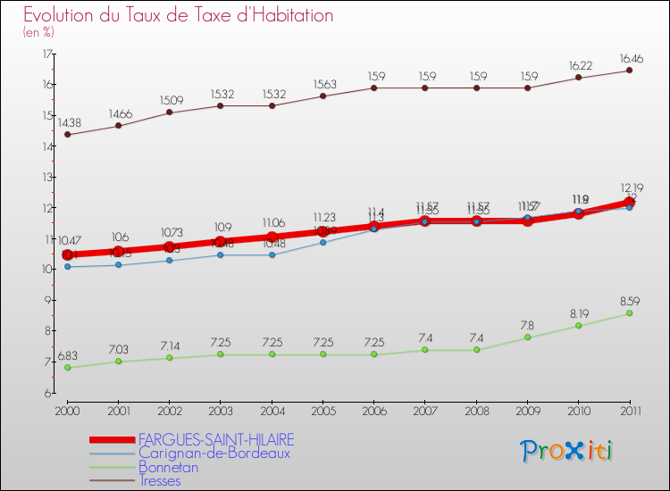 Evolution du taux de la taxe d'habitation pour FARGUES-SAINT-HILAIRE et les communes proches Comparaison des taux de la taxe d'habitation pour FARGUES-SAINT-HILAIRE et les communes voisines