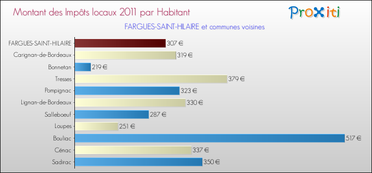 Montant des impôts locaux par Habitant pour FARGUES-SAINT-HILAIRE et les communes proches Comparaison des impôts locaux par habitant pour FARGUES-SAINT-HILAIRE et les communes voisines