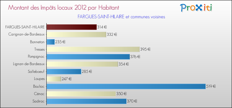 Montant des impôts locaux par Habitant pour FARGUES-SAINT-HILAIRE et les communes proches Comparaison des impôts locaux par habitant pour FARGUES-SAINT-HILAIRE et les communes voisines