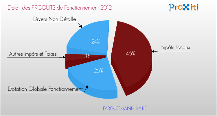 Décomposition du Budget de Fonctionnement 2012 de la commune de FARGUES-SAINT-HILAIRE Budget de Fonctionnement 2012 pour la commune de FARGUES-SAINT-HILAIRE