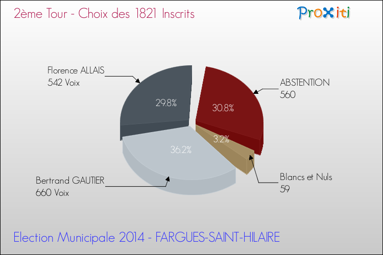 Résultats par rapport aux inscrits au 2ème Tour des Elections Municipales 2014 de la commune de FARGUES-SAINT-HILAIRE Elections Municipales 2014 - Résultats par rapport aux inscrits au 2ème Tour pour la commune de FARGUES-SAINT-HILAIRE