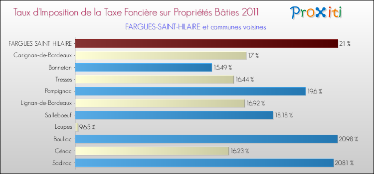 Taux d'imposition de la taxe foncière sur le bati 2011 pour FARGUES-SAINT-HILAIRE et les communes proches Comparaison des taux d'imposition de la taxe foncière sur le bati 2011 pour FARGUES-SAINT-HILAIRE et les communes voisines