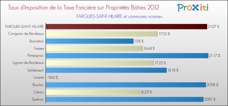 Taux d'imposition de la taxe foncière sur le bati 2012 pour FARGUES-SAINT-HILAIRE et les communes proches Comparaison des taux d'imposition de la taxe foncière sur le bati 2012 pour FARGUES-SAINT-HILAIRE et les communes voisines