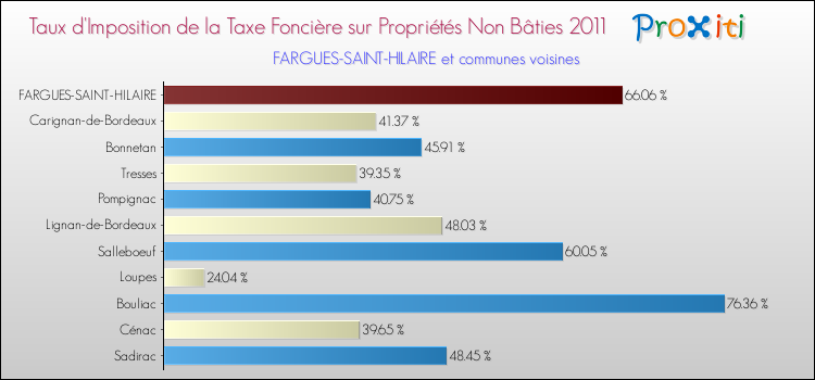 Taux d'imposition de la taxe foncière sur les immeubles et terrains non batis 2011 pour FARGUES-SAINT-HILAIRE et les communes proches Comparaison des taux d'imposition de la taxe foncière sur les immeubles et terrains non batis 2011 pour FARGUES-SAINT-HILAIRE et les communes voisines