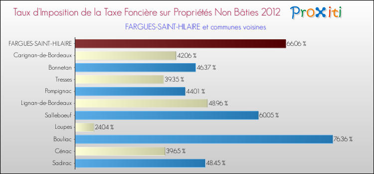 Taux d'imposition de la taxe foncière sur les immeubles et terrains non batis 2012 pour FARGUES-SAINT-HILAIRE et les communes proches Comparaison des taux d'imposition de la taxe foncière sur les immeubles et terrains non batis 2012 pour FARGUES-SAINT-HILAIRE et les communes voisines