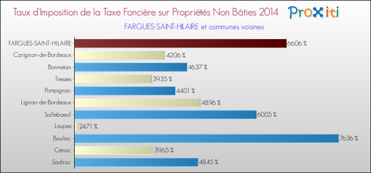 Taux d'imposition de la taxe foncière sur les immeubles et terrains non batis 2014 pour FARGUES-SAINT-HILAIRE et les communes proches Comparaison des taux d'imposition de la taxe foncière sur les immeubles et terrains non batis 2014 pour FARGUES-SAINT-HILAIRE et les communes voisines