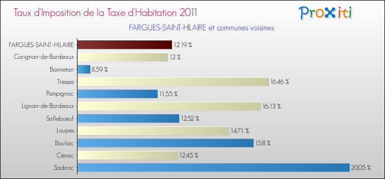Taux d'imposition de la taxe d'habitation 2011 pour FARGUES-SAINT-HILAIRE et les communes proches Comparaison des taux d'imposition de la taxe d'habitation 2011 pour FARGUES-SAINT-HILAIRE et les communes voisines