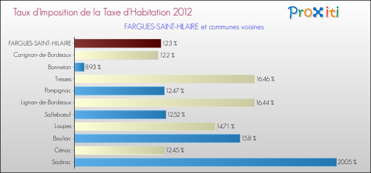 Taux d'imposition de la taxe d'habitation 2012 pour FARGUES-SAINT-HILAIRE et les communes proches Comparaison des taux d'imposition de la taxe d'habitation 2012 pour FARGUES-SAINT-HILAIRE et les communes voisines