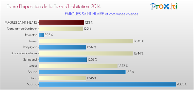 Taux d'imposition de la taxe d'habitation 2014 pour FARGUES-SAINT-HILAIRE et les communes proches Comparaison des taux d'imposition de la taxe d'habitation 2014 pour FARGUES-SAINT-HILAIRE et les communes voisines