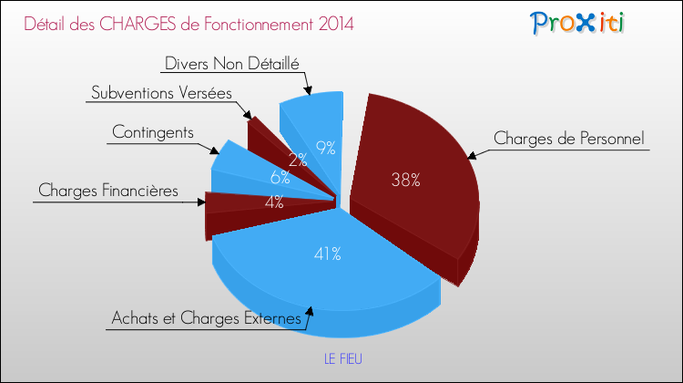 Décomposition des Charges de Fonctionnement 2014 de la commune de LE FIEU Charges de Fonctionnement 2014 pour la commune de LE FIEU