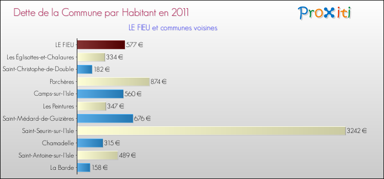 Dette par habitant de la commune en 2011 pour LE FIEU et les communes proches Comparaison de la dette par habitant de la commune en 2011 pour LE FIEU et les communes voisines