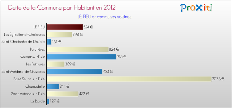 Dette par habitant de la commune en 2012 pour LE FIEU et les communes proches Comparaison de la dette par habitant de la commune en 2012 pour LE FIEU et les communes voisines