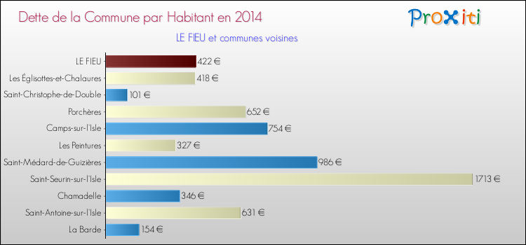 Comparaison de la dette par habitant de la commune en 2014 pour LE FIEU et les communes voisines