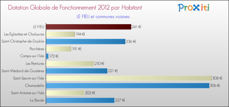 Montant des dotations globales de fonctionnement DGF par Habitant pour LE FIEU et les communes proches Comparaison des des dotations globales de fonctionnement DGF par habitant pour LE FIEU et les communes voisines