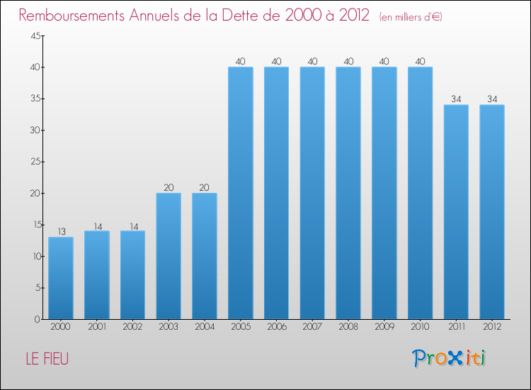 Evolution de l'annuité de la dette pour la commune de LE FIEU de 2000 à 2012 Annuités de la dette pour LE FIEU de 2000 à 2012