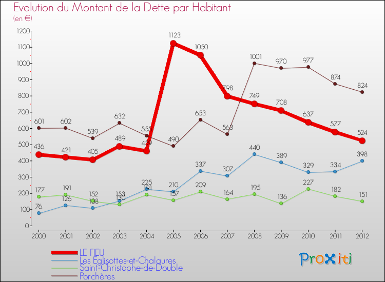 Evolution de la dette par habitant pour la commune de LE FIEU et les communes proches de 2000 à 2012 Comparaison de la dette par habitant pour LE FIEU et les communes voisines de 2000 à 2012