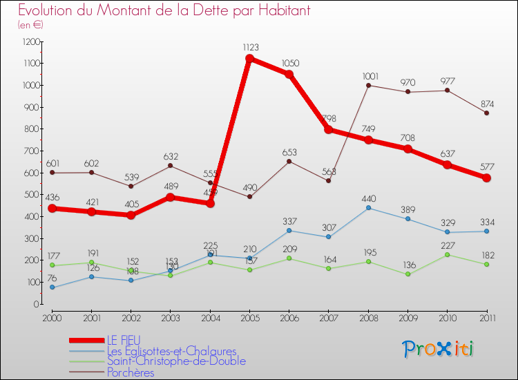 Evolution de la dette par habitant pour la commune de LE FIEU et les communes proches Comparaison de la dette par habitant pour LE FIEU et les communes voisines