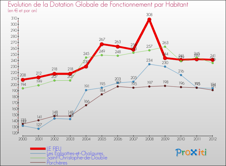 Evolution et montant de la dotation globale de fonctionnement par Habitant pour LE FIEU et les communes proches Comparaison des dotations globales de fonctionnement par habitant pour LE FIEU et les communes voisines