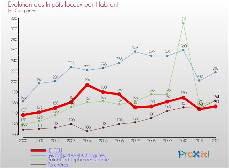 Evolution et montant des impôts locaux par Habitant pour LE FIEU et les communes proches Comparaison des impôts locaux par habitant pour LE FIEU et les communes voisines