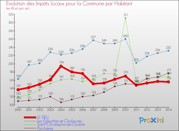Evolution et montant des impôts locaux par Habitant pour LE FIEU et les communes proches de 2000 à 2014 Comparaison des impôts locaux par habitant pour LE FIEU et les communes voisines de 2000 à 2014