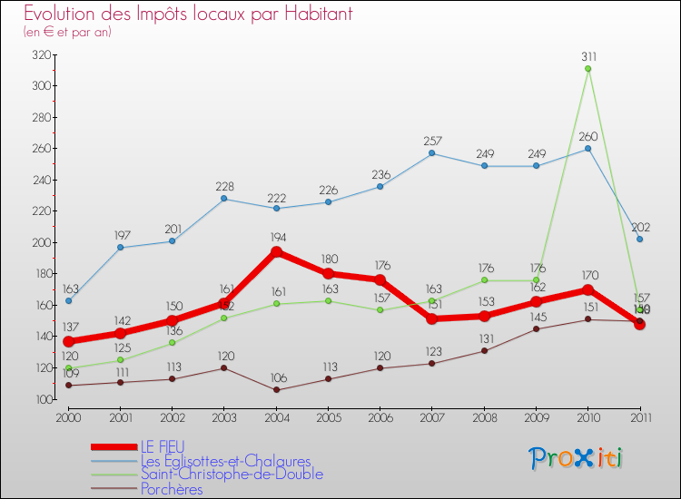 Evolution et montant des impôts locaux par Habitant pour LE FIEU et les communes proches Comparaison des impôts locaux par habitant pour LE FIEU et les communes voisines