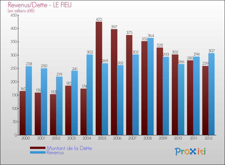 Evolution comparée de la dette et des revenus pour la commune de LE FIEU de 2000 à 2012 Comparaison de la dette et des revenus pour LE FIEU de 2000 à 2012
