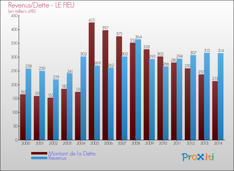 Comparaison de la dette et des revenus pour LE FIEU de 2000 à 2014