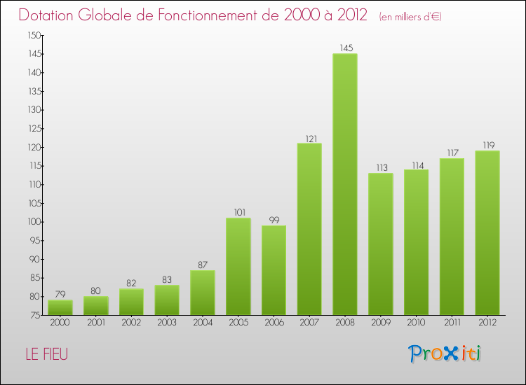 Evolution du montant de la Dotation Globale de Fonctionnement pour la commune de LE FIEU de 2000 à 2012 Evolution du montant de la Dotation Globale de Fonctionnement pour LE FIEU de 2000 à 2012