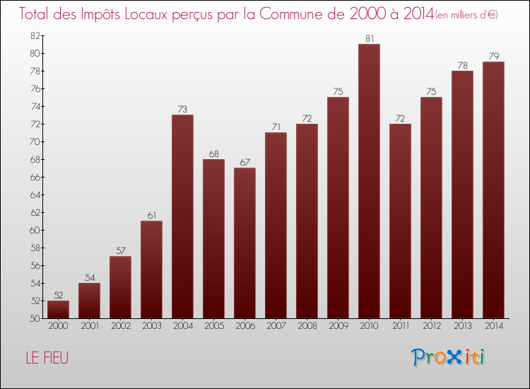 Evolution des Impôts Locaux pour la commune de LE FIEU de 2000 à 2014 Evolution des Impôts Locaux pour LE FIEU de 2000 à 2014