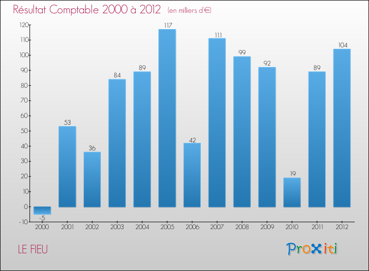 Evolution du résultat comptable pour la commune de LE FIEU de 2000 à 2012 Evolution du résultat comptable pour LE FIEU de 2000 à 2012