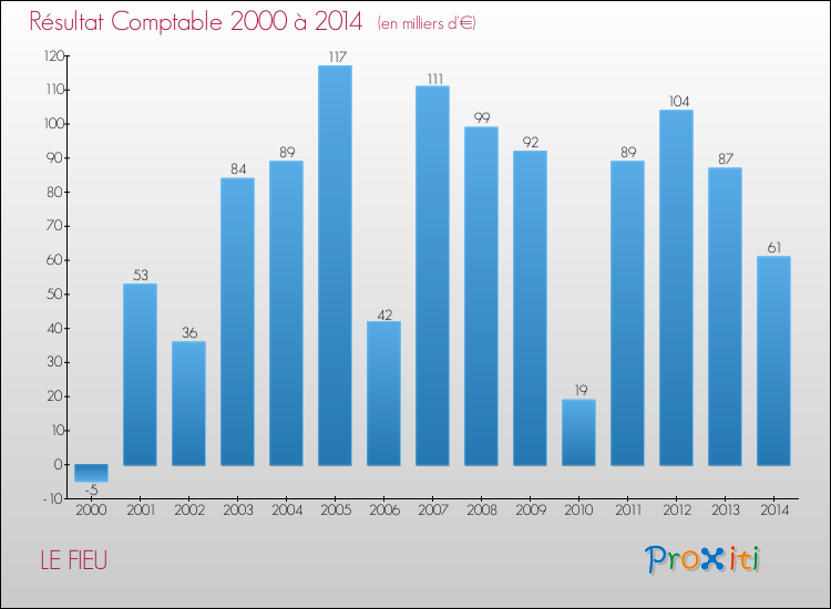 Evolution du résultat comptable pour la commune de LE FIEU de 2000 à 2014 Evolution du résultat comptable pour LE FIEU de 2000 à 2014