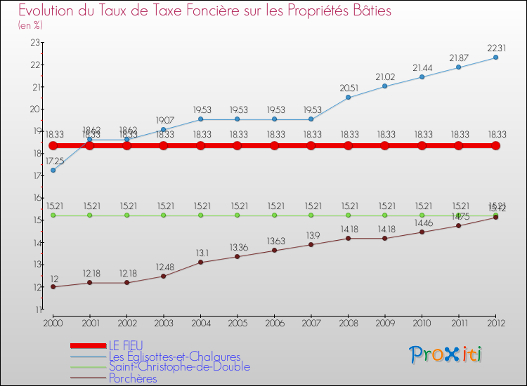 Evolution du taux de la taxe foncière sur le bati pour LE FIEU et les communes proches de 2000 à 2012 Comparaison des taux de taxe foncière sur le bati pour LE FIEU et les communes voisines de 2000 à 2012