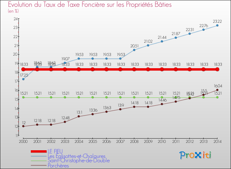 Evolution du taux de la taxe foncière sur le bati pour LE FIEU et les communes proches de 2000 à 2014 Comparaison des taux de taxe foncière sur le bati pour LE FIEU et les communes voisines de 2000 à 2014