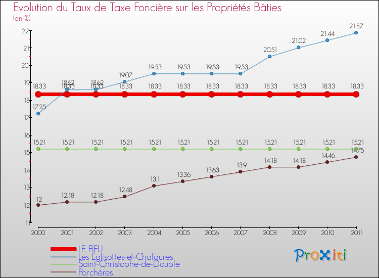 Evolution du taux de la taxe foncière sur le bati pour LE FIEU et les communes proches Comparaison des taux de taxe foncière sur le bati pour LE FIEU et les communes voisines