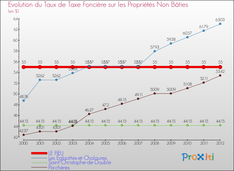 Evolution du taux de la taxe foncière sur les immeubles et terrains non batis pour LE FIEU et les communes proches de 2000 à 2012 Comparaison des taux de la taxe foncière sur les immeubles et terrains non batis pour LE FIEU et les communes voisines de 2000 à 2012