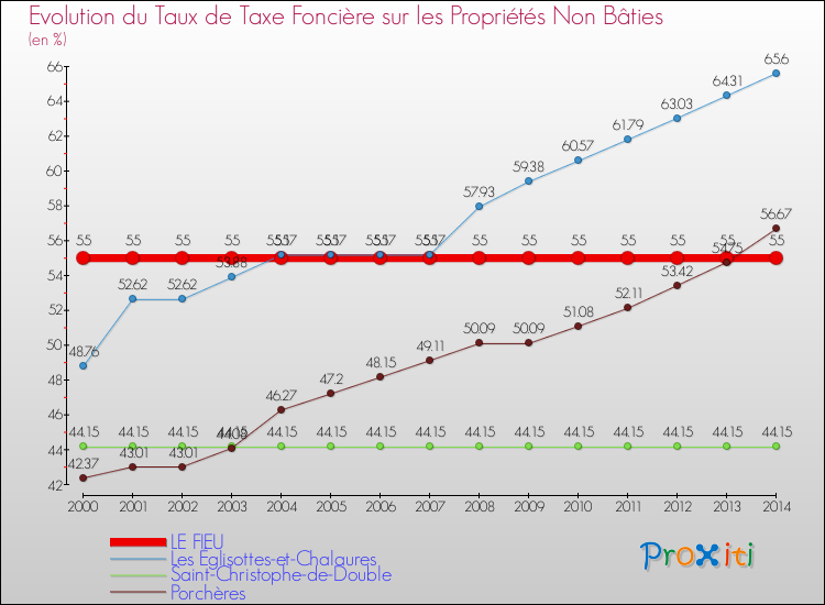 Evolution du taux de la taxe foncière sur les immeubles et terrains non batis pour LE FIEU et les communes proches de 2000 à 2014 Comparaison des taux de la taxe foncière sur les immeubles et terrains non batis pour LE FIEU et les communes voisines de 2000 à 2014