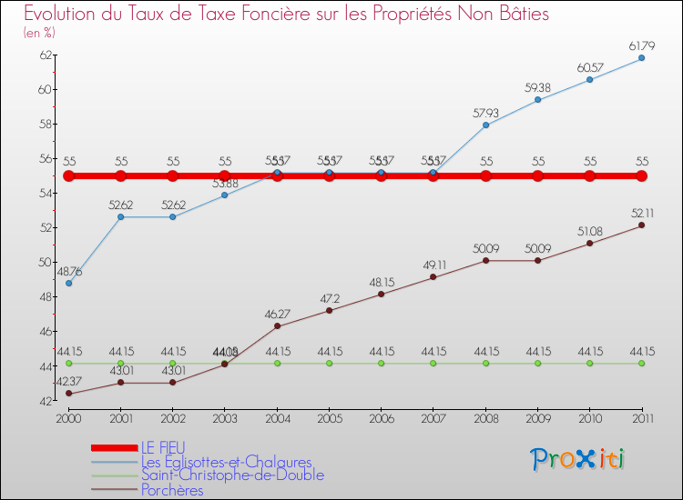 Evolution du taux de la taxe foncière sur les immeubles et terrains non batis pour LE FIEU et les communes proches Comparaison des taux de la taxe foncière sur les immeubles et terrains non batis pour LE FIEU et les communes voisines