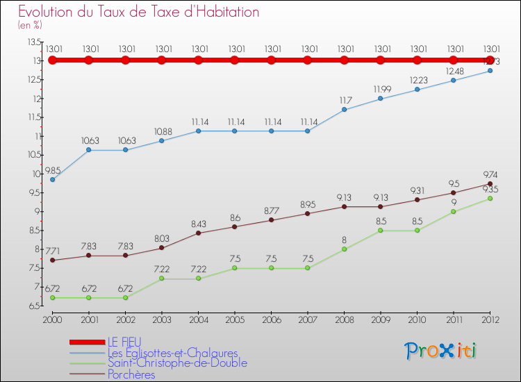 Evolution du taux de la taxe d'habitation pour LE FIEU et les communes proches Comparaison des taux de la taxe d'habitation pour LE FIEU et les communes voisines