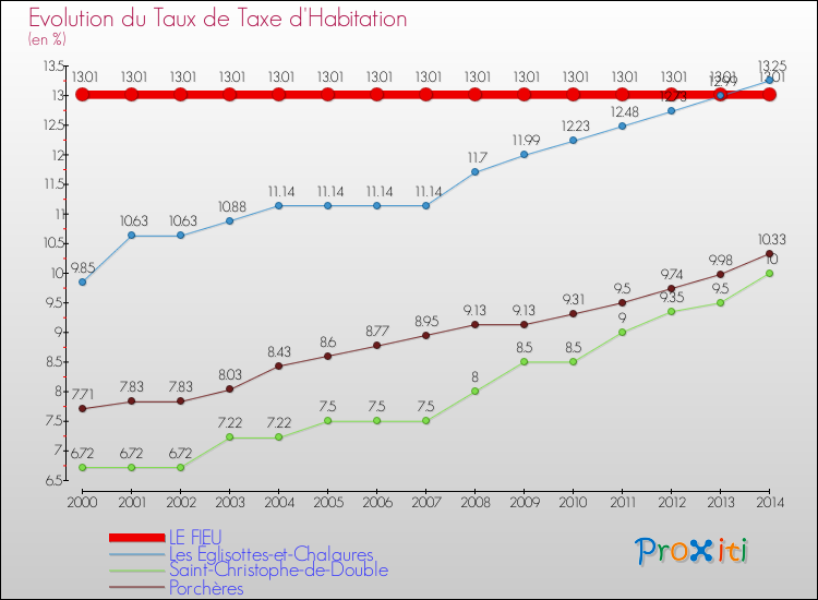 Evolution du taux de la taxe d'habitation pour LE FIEU et les communes proches de 2000 à 2014 Comparaison des taux de la taxe d'habitation pour LE FIEU et les communes voisines de 2000 à 2014