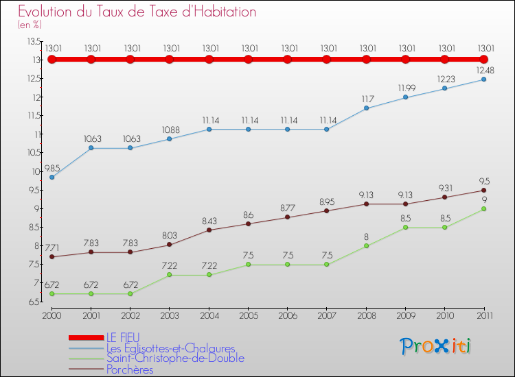 Evolution du taux de la taxe d'habitation pour LE FIEU et les communes proches Comparaison des taux de la taxe d'habitation pour LE FIEU et les communes voisines