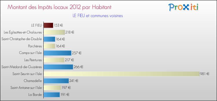 Montant des impôts locaux par Habitant pour LE FIEU et les communes proches Comparaison des impôts locaux par habitant pour LE FIEU et les communes voisines
