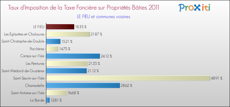 Taux d'imposition de la taxe foncière sur le bati 2011 pour LE FIEU et les communes proches Comparaison des taux d'imposition de la taxe foncière sur le bati 2011 pour LE FIEU et les communes voisines