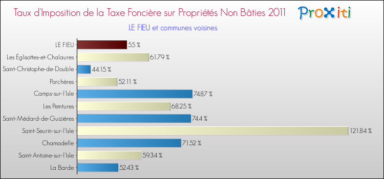 Taux d'imposition de la taxe foncière sur les immeubles et terrains non batis 2011 pour LE FIEU et les communes proches Comparaison des taux d'imposition de la taxe foncière sur les immeubles et terrains non batis 2011 pour LE FIEU et les communes voisines