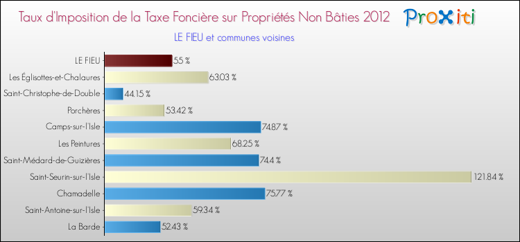 Taux d'imposition de la taxe foncière sur les immeubles et terrains non batis 2012 pour LE FIEU et les communes proches Comparaison des taux d'imposition de la taxe foncière sur les immeubles et terrains non batis 2012 pour LE FIEU et les communes voisines