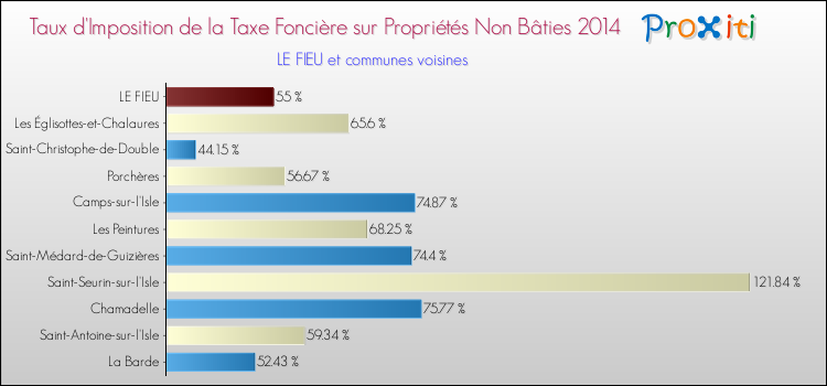 Taux d'imposition de la taxe foncière sur les immeubles et terrains non batis 2014 pour LE FIEU et les communes proches Comparaison des taux d'imposition de la taxe foncière sur les immeubles et terrains non batis 2014 pour LE FIEU et les communes voisines