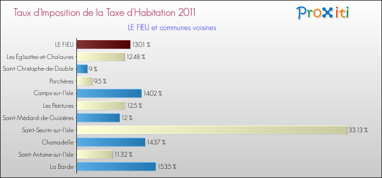 Taux d'imposition de la taxe d'habitation 2011 pour LE FIEU et les communes proches Comparaison des taux d'imposition de la taxe d'habitation 2011 pour LE FIEU et les communes voisines
