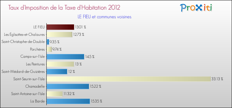 Taux d'imposition de la taxe d'habitation 2012 pour LE FIEU et les communes proches Comparaison des taux d'imposition de la taxe d'habitation 2012 pour LE FIEU et les communes voisines
