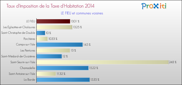 Taux d'imposition de la taxe d'habitation 2014 pour LE FIEU et les communes proches Comparaison des taux d'imposition de la taxe d'habitation 2014 pour LE FIEU et les communes voisines
