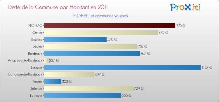 Dette par habitant de la commune en 2011 pour FLOIRAC et les communes proches Comparaison de la dette par habitant de la commune en 2011 pour FLOIRAC et les communes voisines